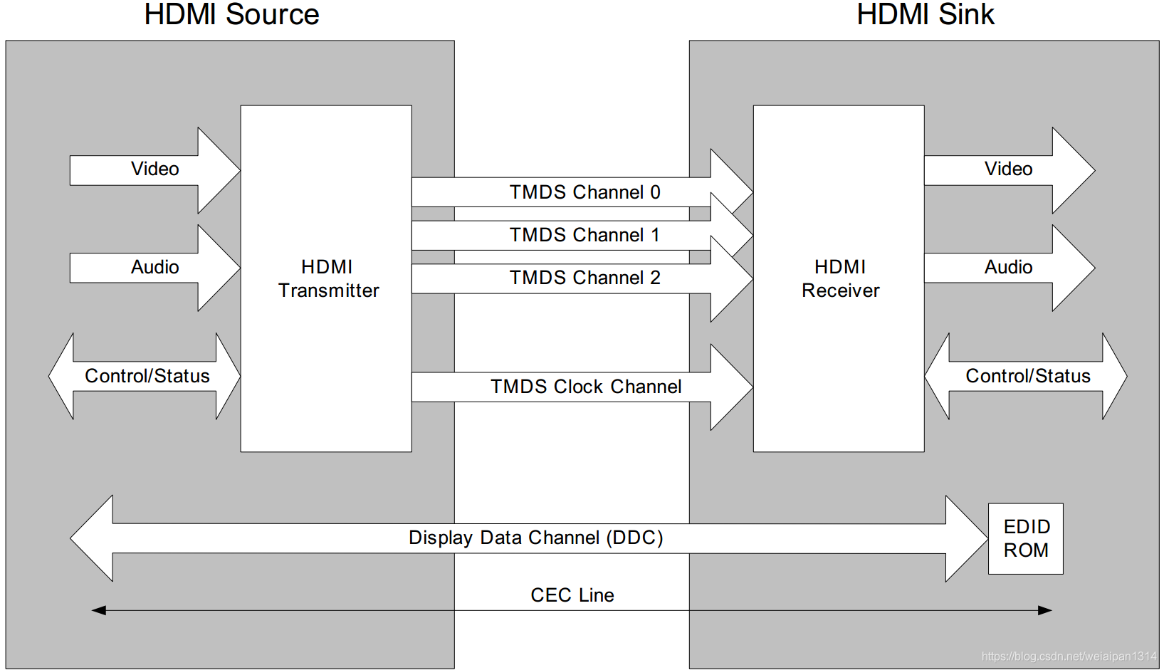 硬件接口之hdmi_hdmi硬件_夜灼華的博客-csdn博客