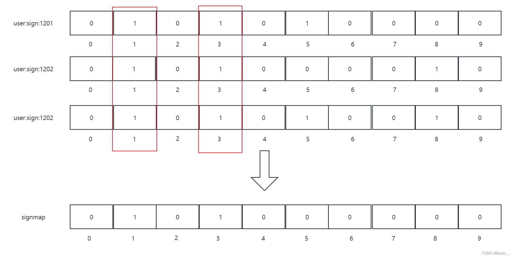 Redis_亿级访问量数据处理