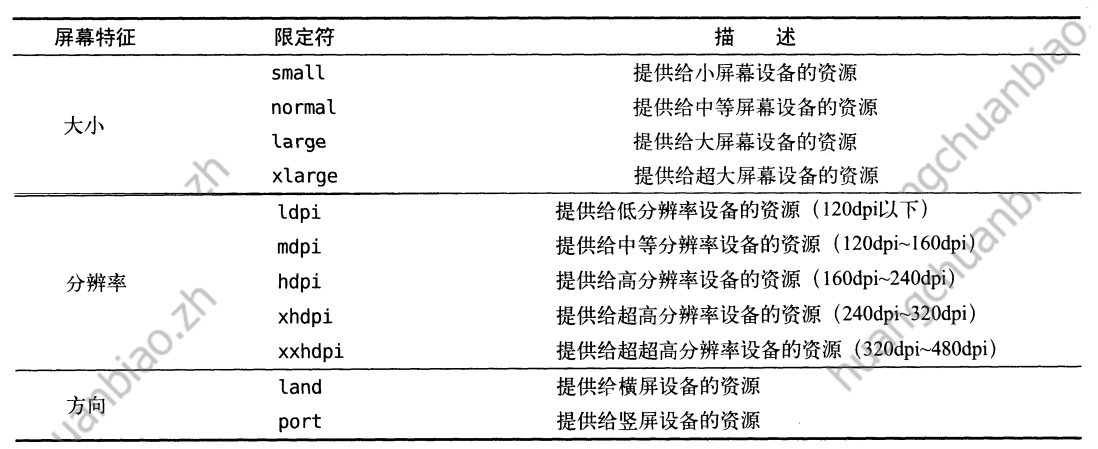 《第一行代码》 第四章：碎片的最佳实践