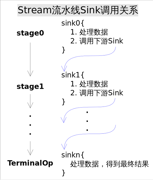 Lambda 表达式详解~Stream Pipelines