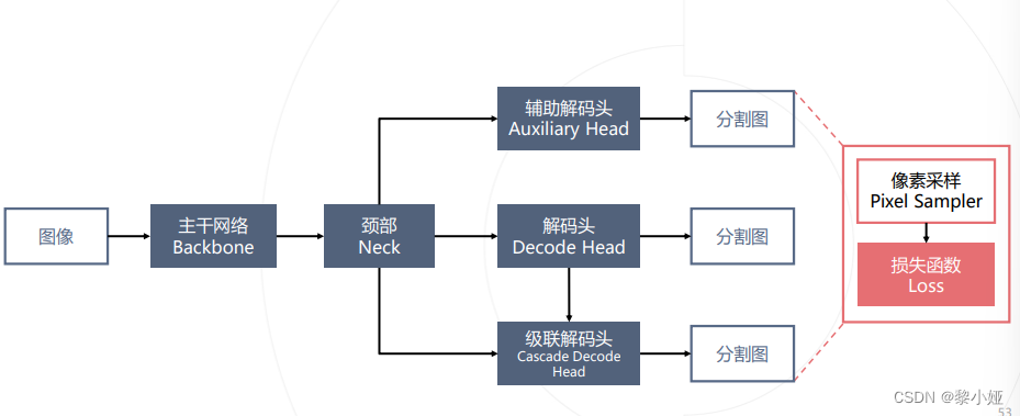 OpenMMLab AI 实战第七课笔记——MMSegmentation_mmsegmentation 实战教程-CSDN博客