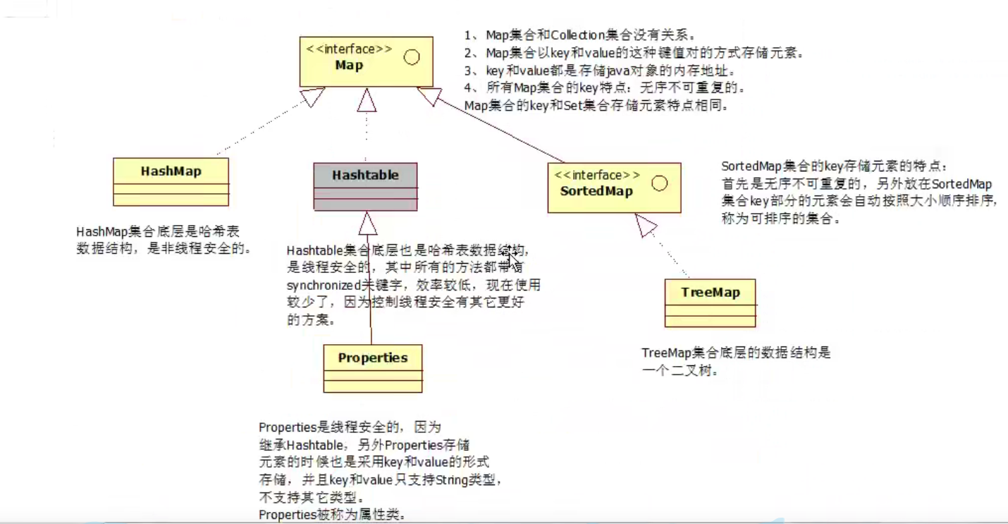 surpassday21java集合