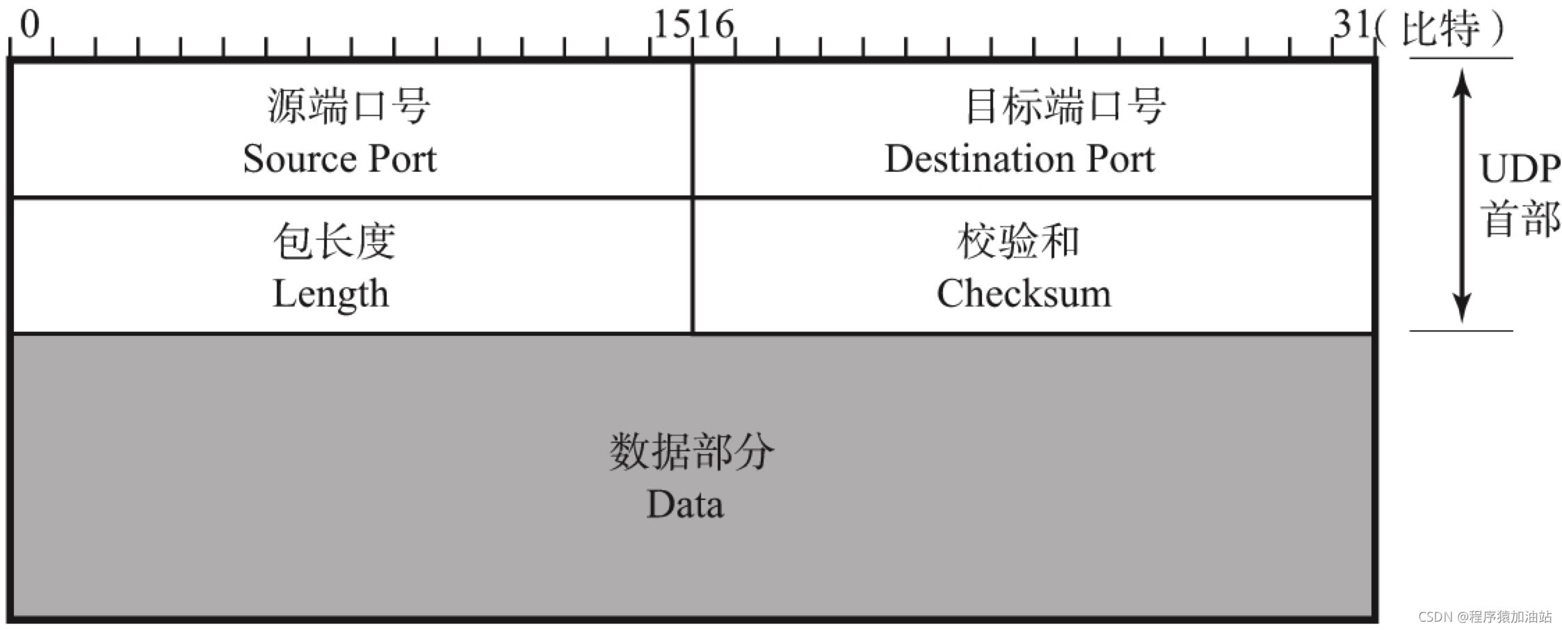 UDP数据报格式