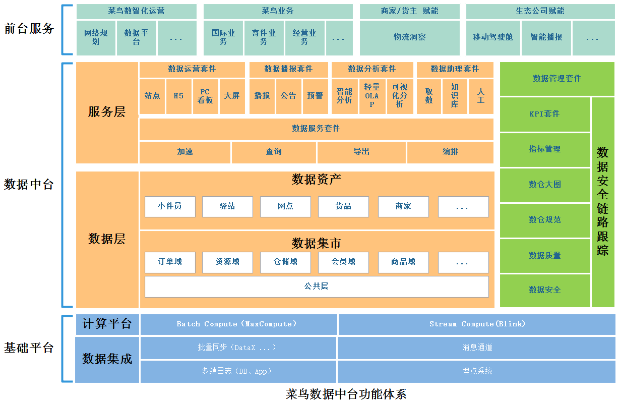 数据中台建设（十一）：数据中台解决方案参考与未来发展方向