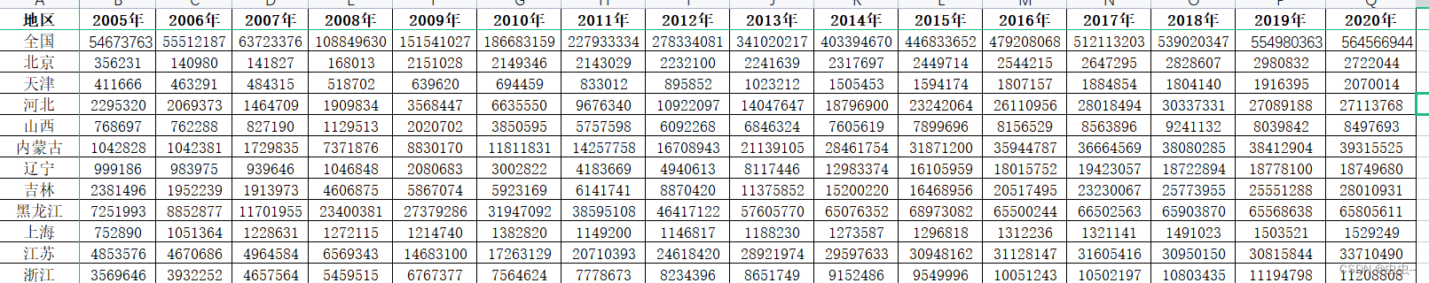 2005-2020全国及各省家庭承包耕地流转总面积及经营耕地面积