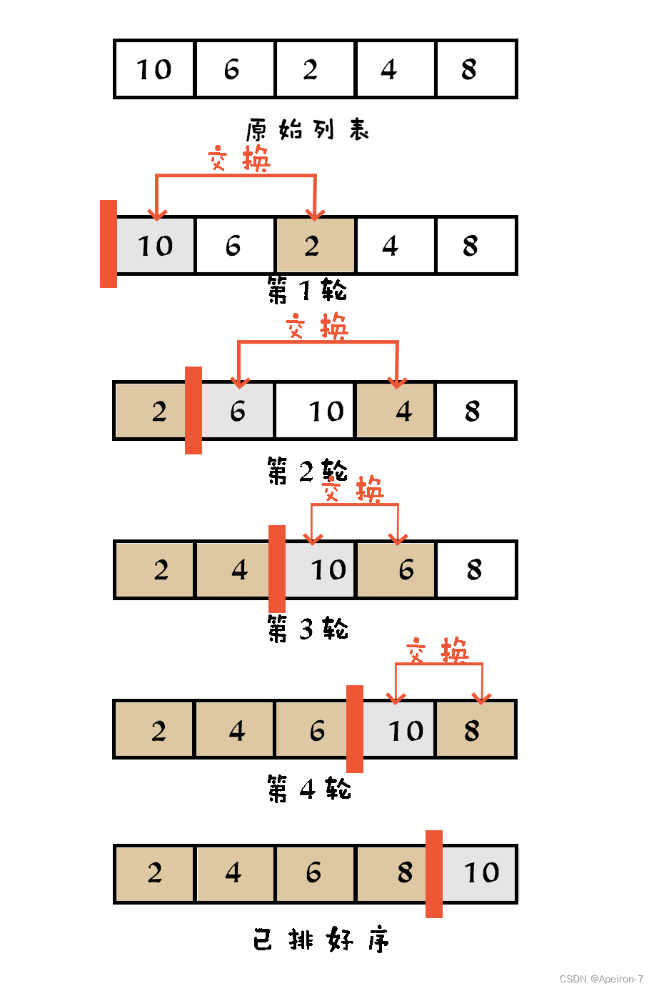 【数据结构与算法】选择排序算法(SelectionSort)_selectionsort函数-CSDN博客