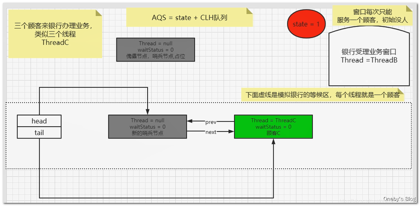 闲聊AQS面试和源码解读---可重入锁、LockSupport、CAS；从ReentrantLock源码来看公平锁与非公平锁、AQS到底是怎么用CLH队列来排队的？