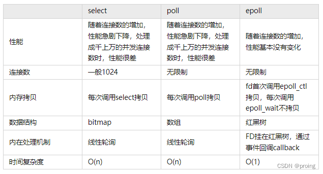 多路复用select epoll