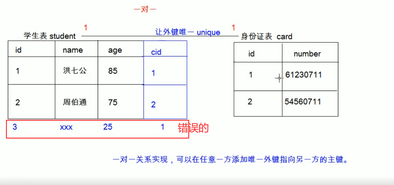 Day04 数据库设计01 ~多表之间的关系（一对一，一对多，多对多）_数据库一对多的关系怎么设计-CSDN博客