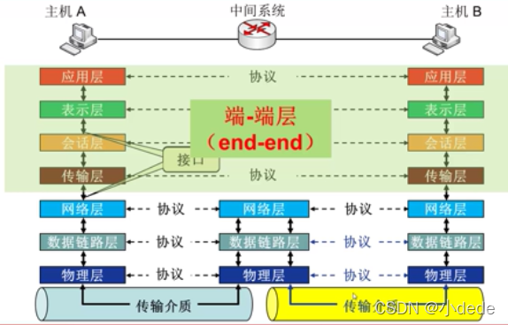 哈工大计算机网络体系结构ositcpip5层模型