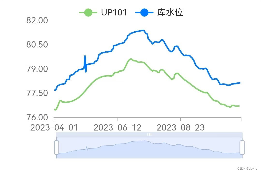 uniapp中APP端使用echarts用formatter设置y轴保留2位小数点不生效