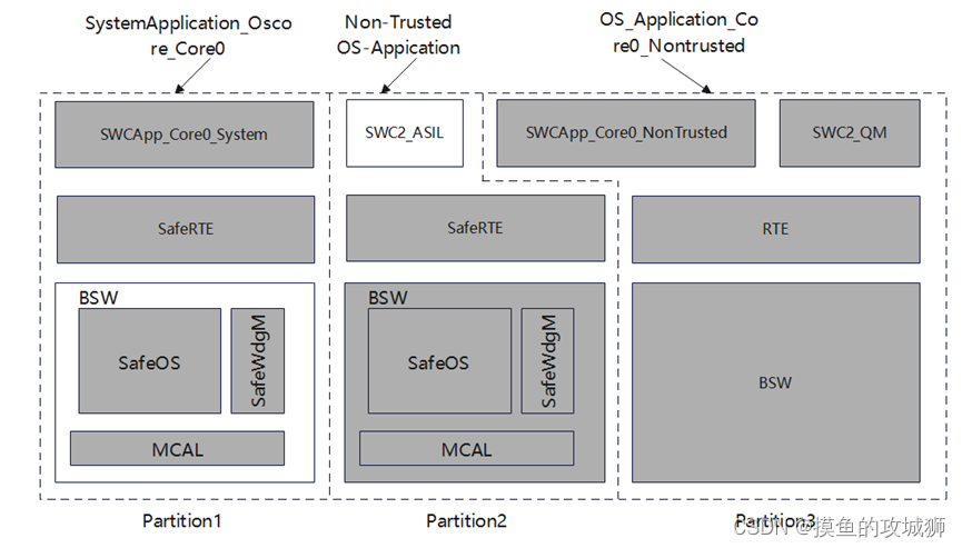 Autosar模块介绍：AutosarOS_4（资源保护）_autosar 内存保护-CSDN博客