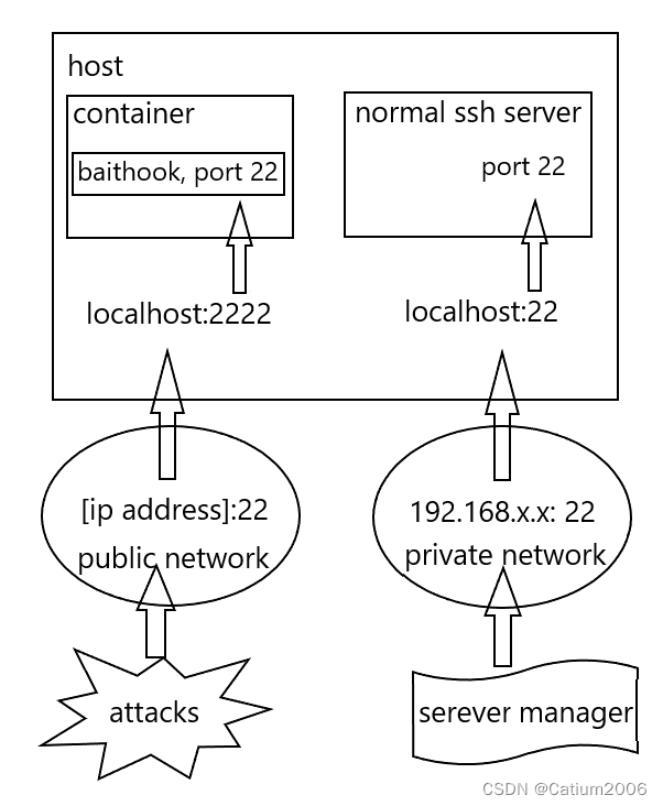 network