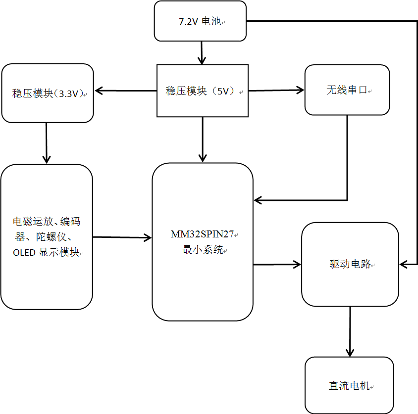 ▲ 图2.1 硬件系统框图