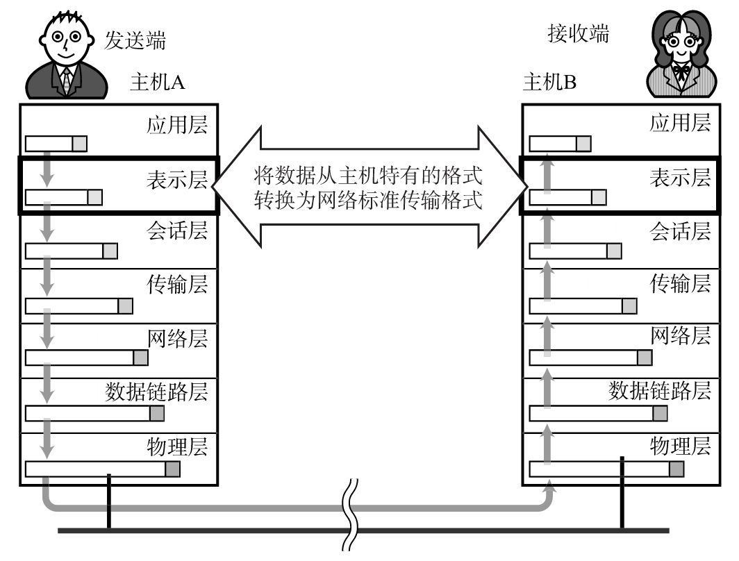 表示层的工作