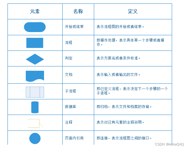 程序流程图中会用到的符号