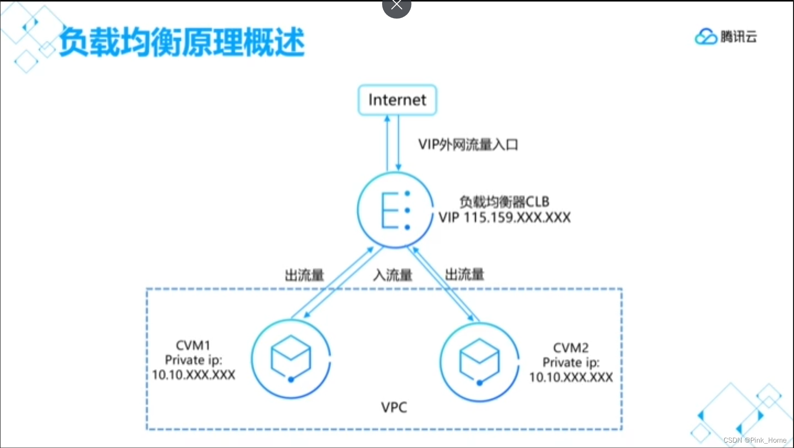 腾讯云——负载均衡CLB