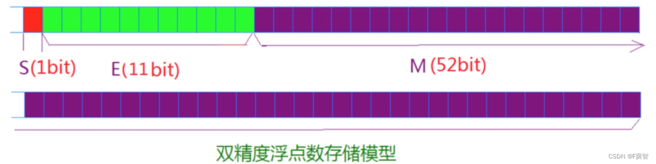 浮点数存储