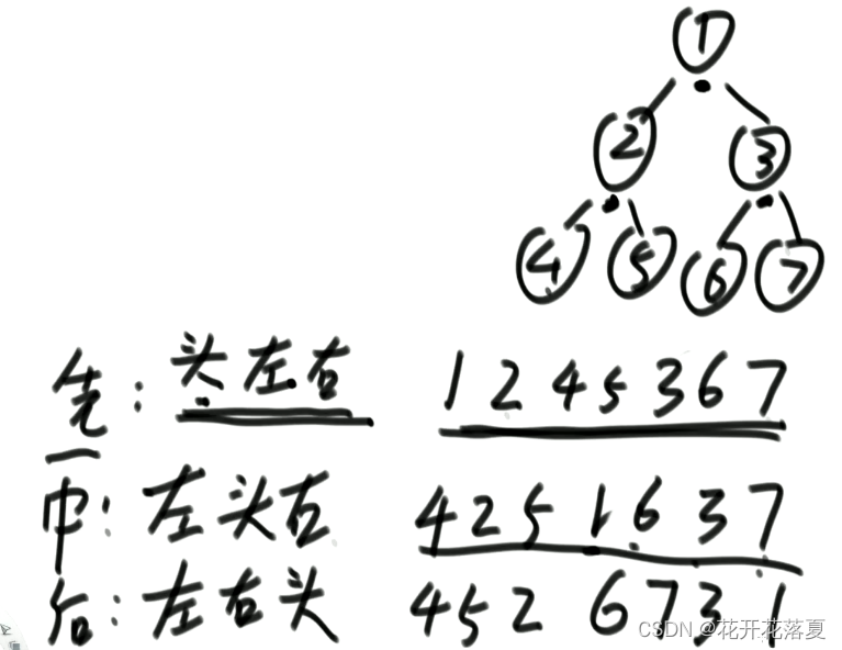 二叉树三种遍历