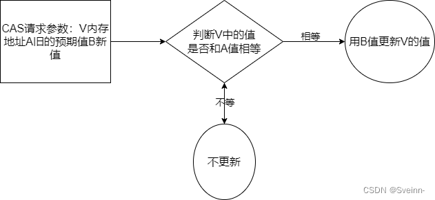 CAS机制详解