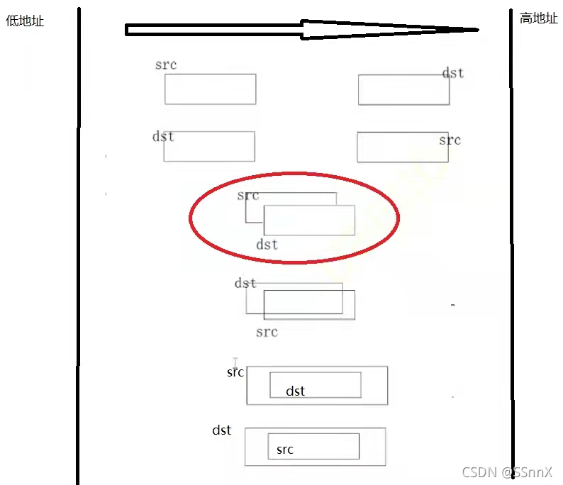 内存重叠问题（memmove 和memcpy）