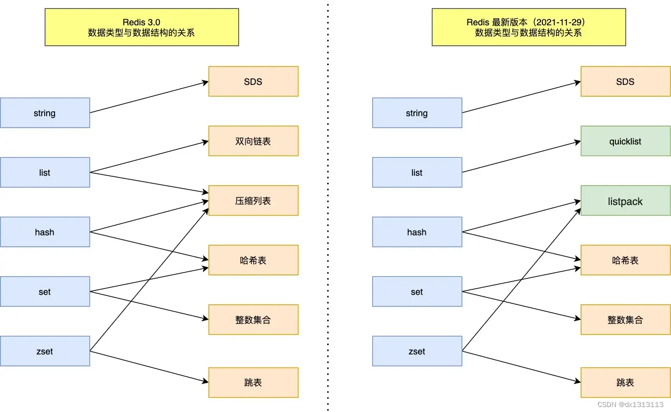 Redis 数据结构