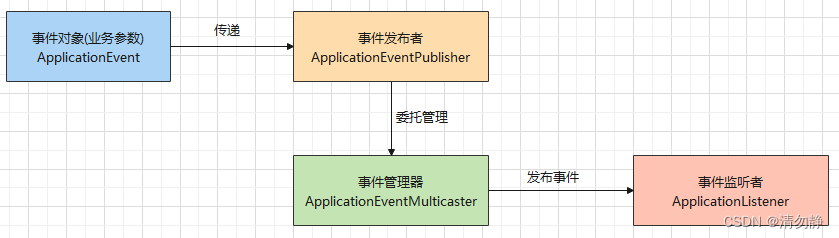 事件监听流程