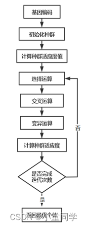 算法介绍及实现——基于遗传算法改进的BP神经网络算法（附完整Python实现）