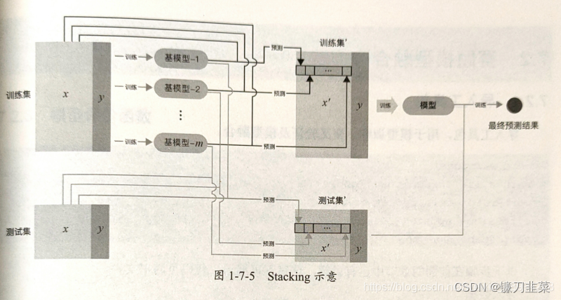 Stacking示意图