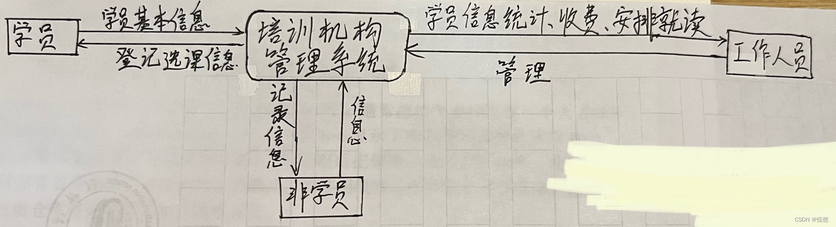 画出入学管理系统的顶层图和1层图