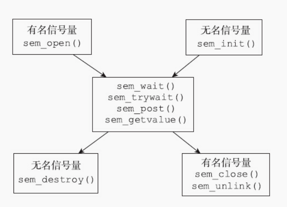 11.3.0 POSIX信号量
