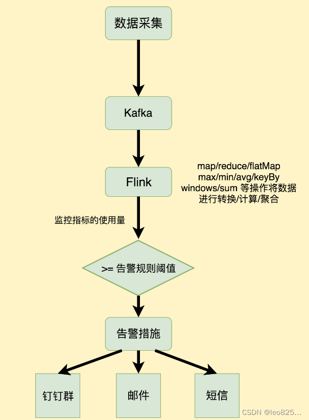 事件处理流程