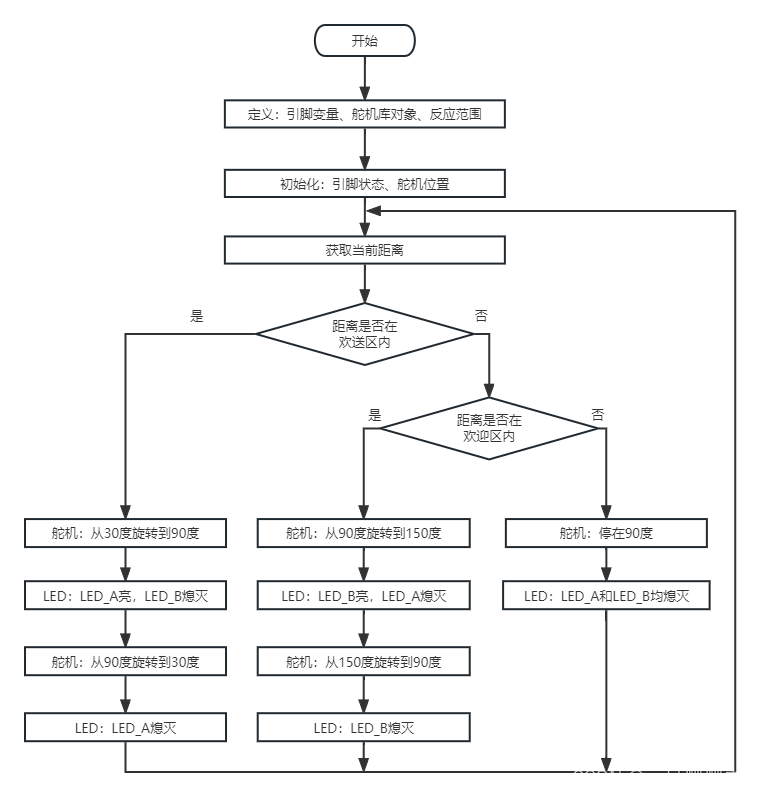 【ardunio】青少年机器人四级实操代码(2023年9月)