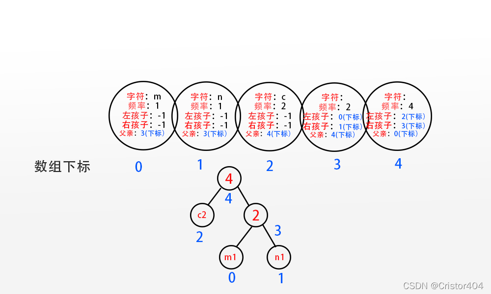 Cristor计算机系统的笔记
