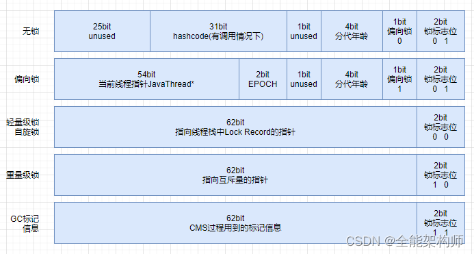 JAVA JOL Mark Word说明