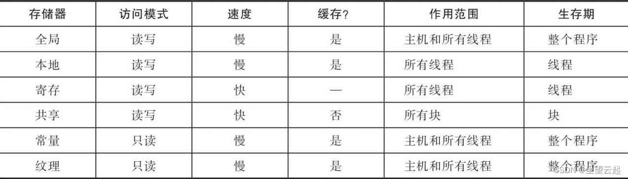 计算机视觉 基于CUDA编程的入门与实践 线程及同步一