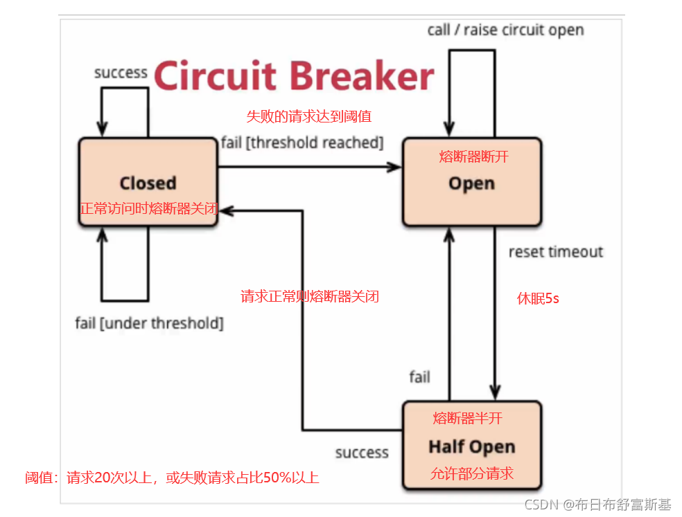 circuitBreak流程