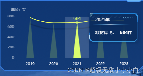 echarts 三角锥形柱状图 + 带阴影的折线图示例