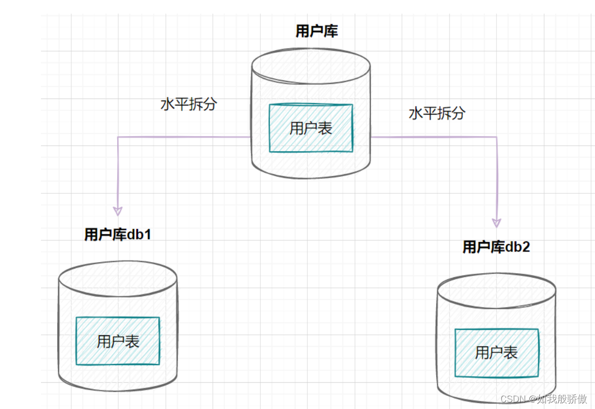 分库分表 1 什么是分库分表？ Csdn博客