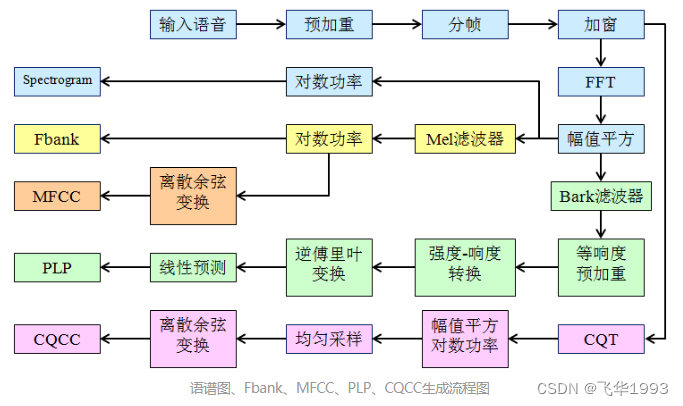 声学特征提取