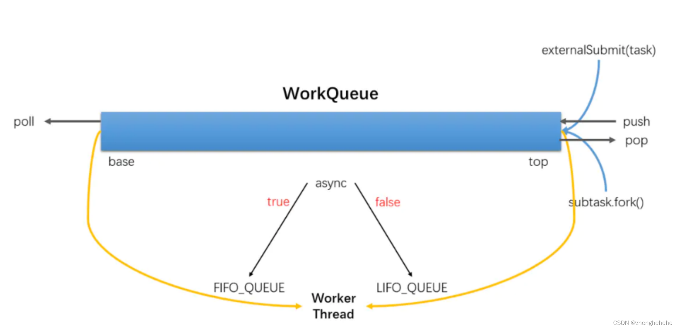 Fork Queue Fork/Join框架介绍_poll push-CSDN博客