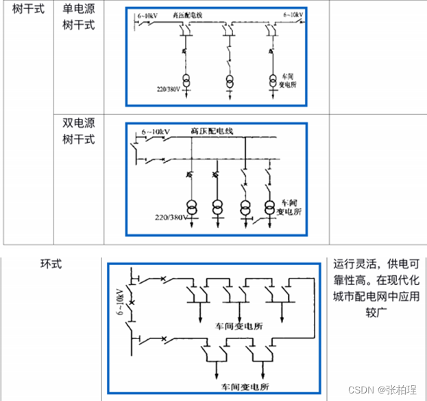 重要知識點:1-1 電力系統為什麼要採用多種電壓等級並設置多級變電所?