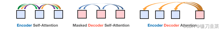 在Transformer 模型三种类型的注意力
