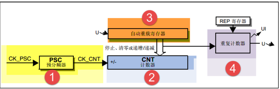 STM32-Project32:高级定时器TIM1/8功能框图寄存器固件库理解，PWM互补输出比较实验_tim smcr 寄存器图-CSDN博客