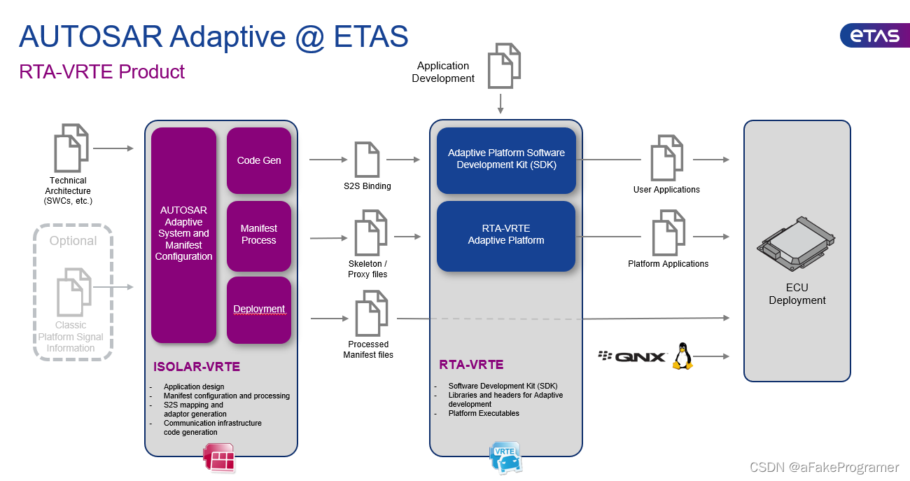 Adaptive AUTOSAR RTA-VRTE工具链介绍