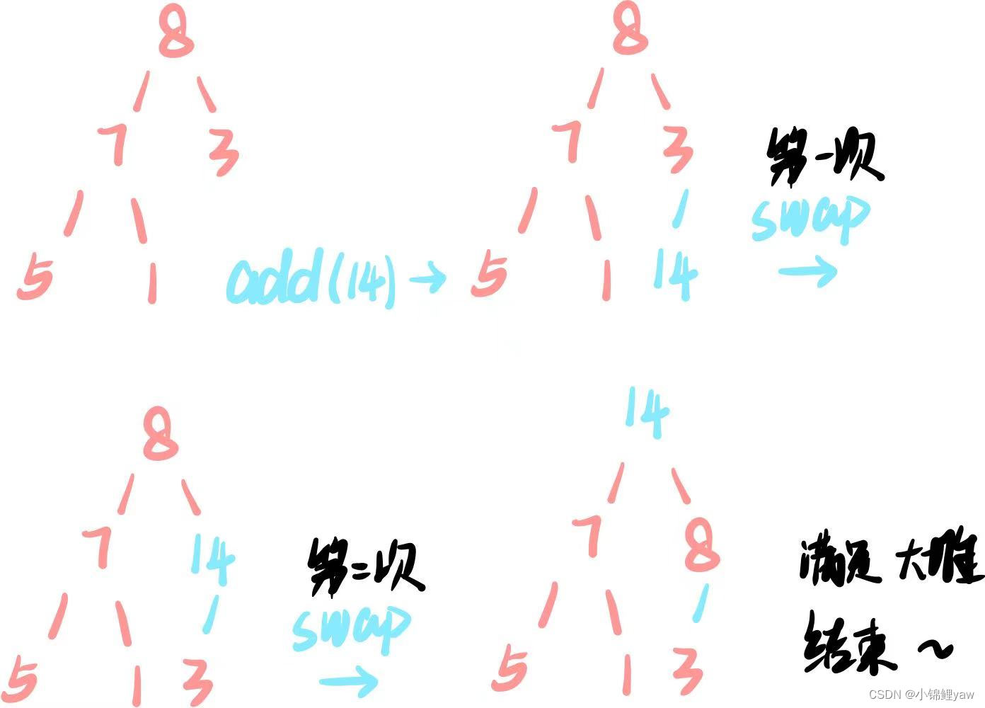 【数据结构】堆，堆的建立，插入以及删除（以大堆为例） 堆的插入和删除 Csdn博客