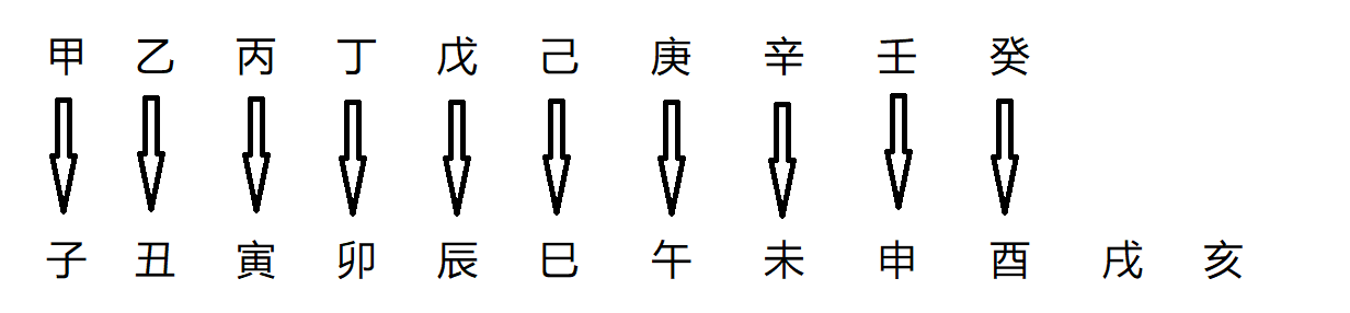 怎样用天干地支算年龄_天干纪年法中天干有10个 那么地支有几个_地支三会同天干