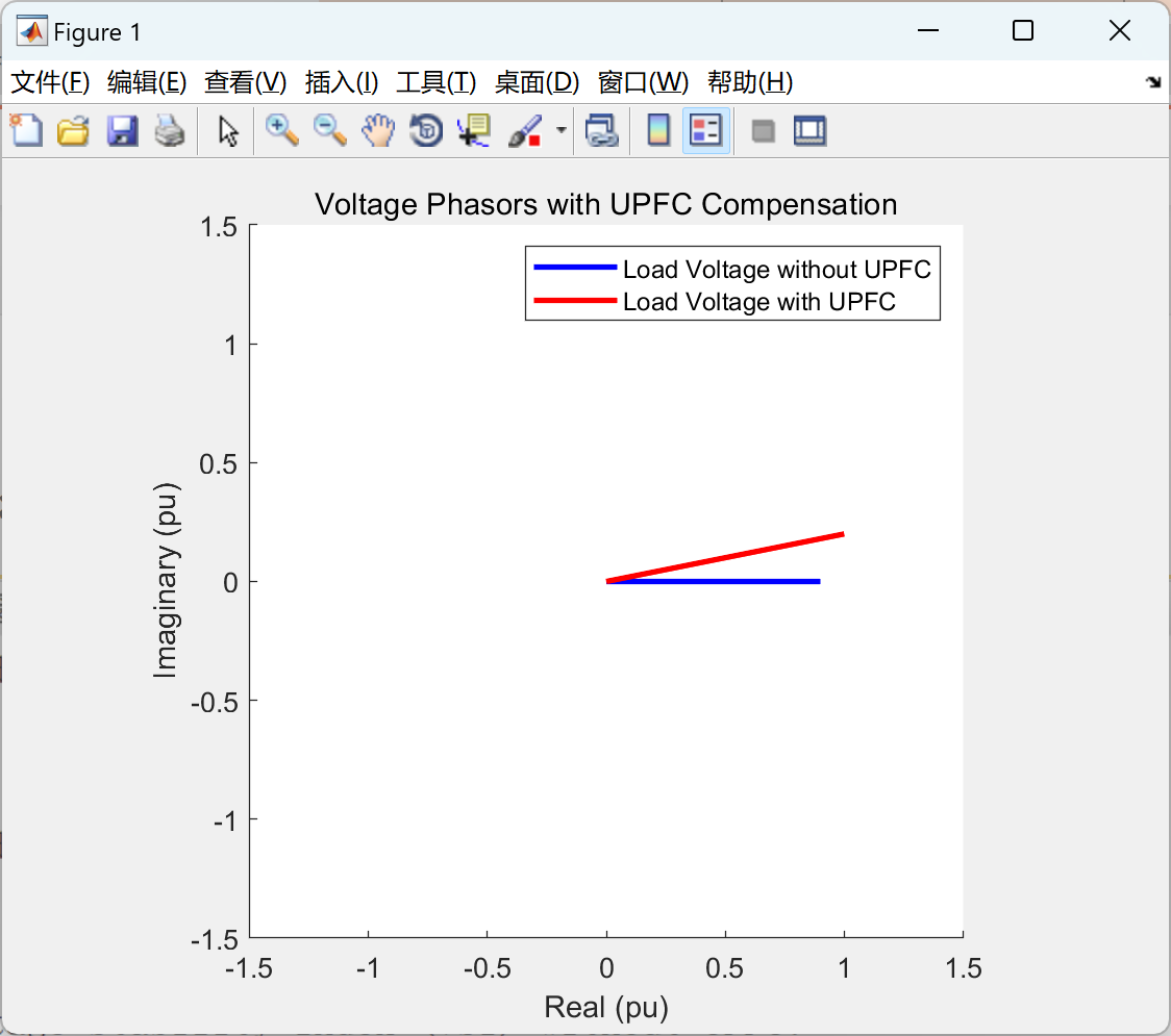 统一潮流控制器 （UPFC） 的应用，以增强电力系统中的电压稳定性（Matlab代码实现）