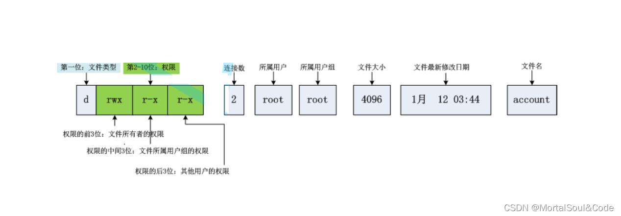 Linux :: 【基础指令篇 :: （补充）：(5)】:: 初步认识并解析文件详细信息内容：文件类型与用户访问权限说明、文件类型分类说明