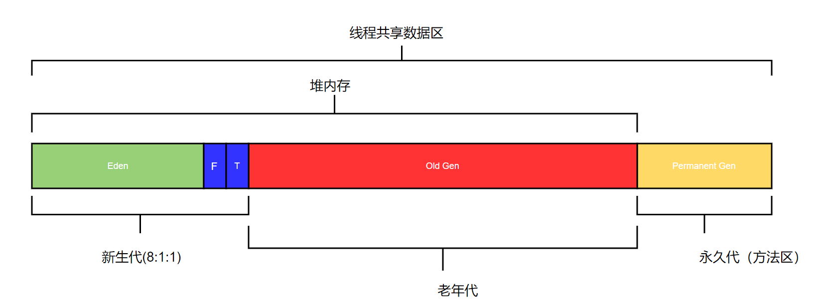 垃圾回收机制的各种疑问